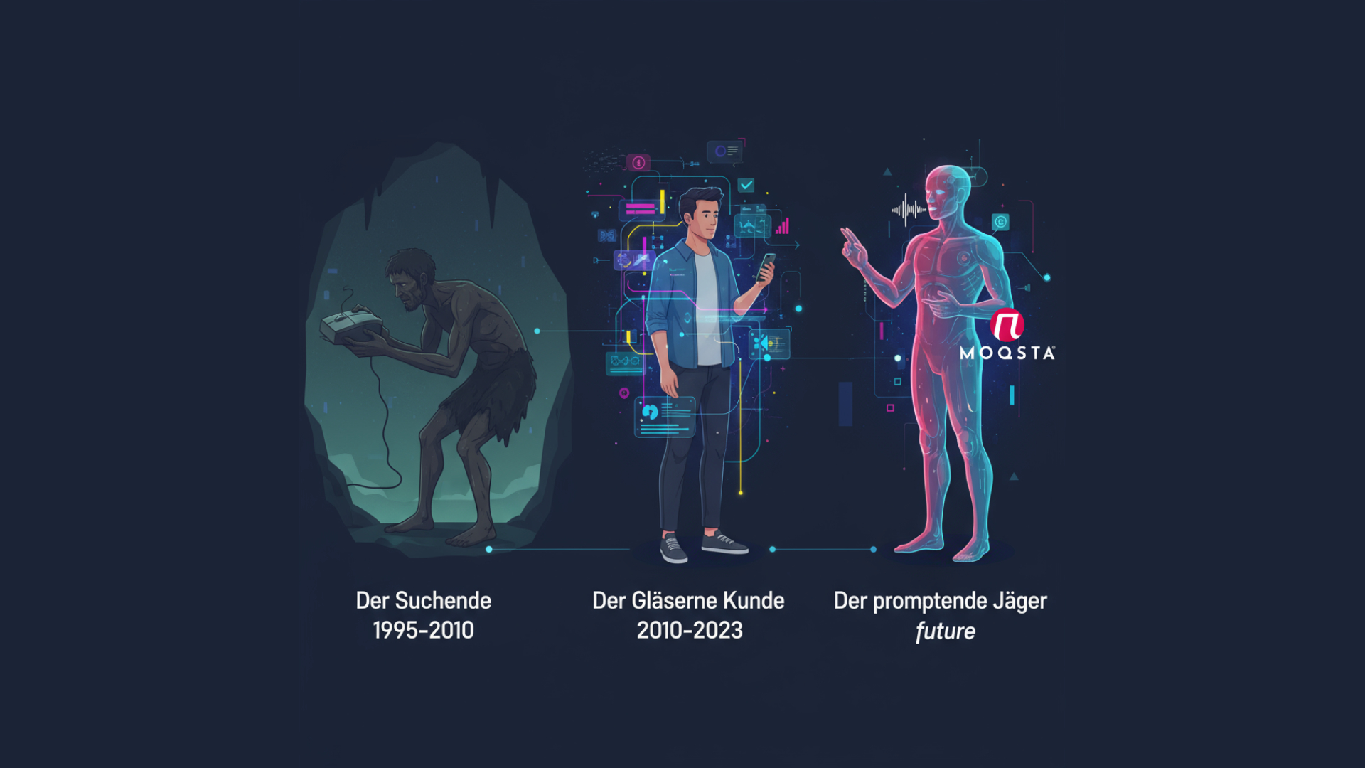 Visuelle Darstellung der Evolution des Kunden vom Suchenden (1995-2010) über den Gläsernen Kunden (2010-2023) zum promptenden Jäger (Zukunft).